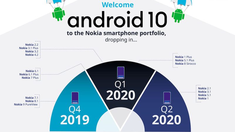 Android 10 เตรียมประเดิมในสมาร์ทโฟน Nokia เริ่มไตรมาส 4 ปี 2019