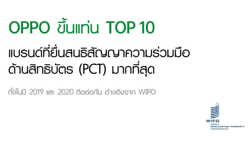 OPPO ขึ้นแท่น 1 ใน 10 แบรนด์ที่ยื่นสนธิสัญญาความร่วมมือด้านสิทธิบัตร (PCT) ทั่วโลกมากที่สุดติดต่อกันสองปีอิงจาก WIPO