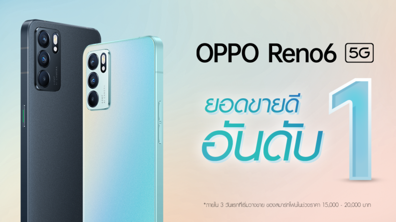แรงขึ้นแท่น! OPPO Reno6 5G รุ่นล่าสุด กวาดยอดขายสูงสุดภายใน 3 วันแรกที่เริ่มวางจำหน่าย การันตีตัวจริงเรื่องวิดีโอพอร์ตเทรตแนวใหม่ โดดเด่นด้วยดีไซน์เรโทรสุดพรีเมี่ยม