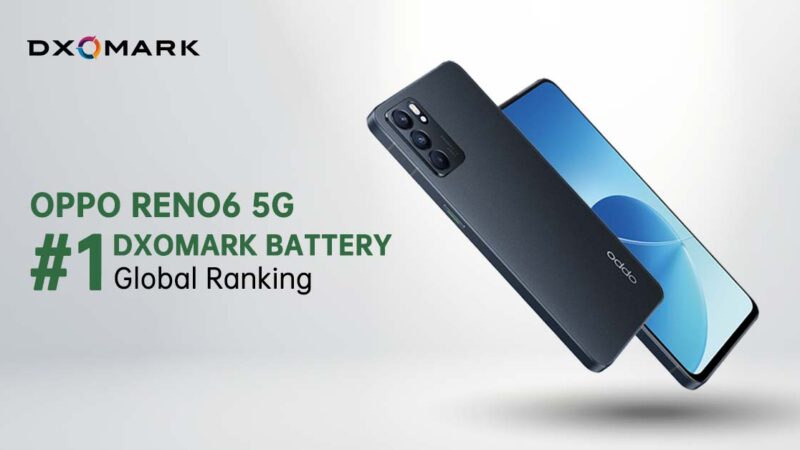 OPPO Reno6 5G คว้าแชมป์สมาร์ทโฟนที่มีแบตเตอรี่ดีที่สุดในโลก ตามการจัดอันดับของ DXOMARK Battery