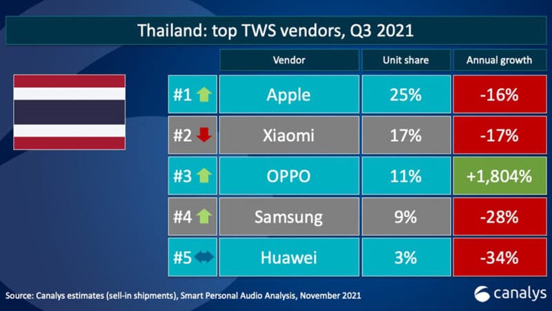 OPPO มีอัตราเติบโตยอดขายหูฟัง TWS สูงสุดในประเทศไทย ไตรมาส 3 ปี 2564