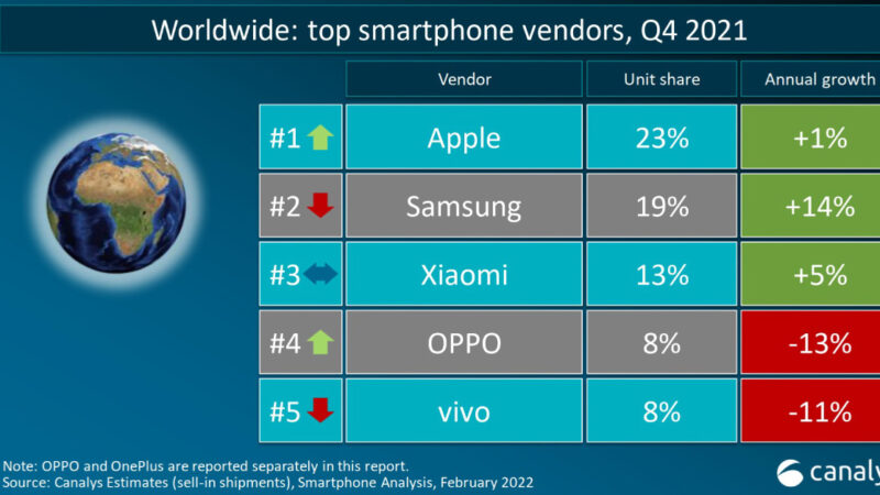 OPPO ครองอันดับ 4 การจัดอันดับสมาร์ทโฟนทั่วโลก ปี 2564 ตามยอดการเติบโตที่แข็งแกร่งในตลาดระดับกลาง-ไฮเอนด์