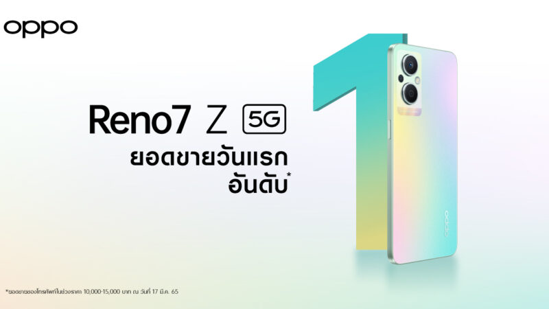 วางจำหน่ายแล้ววันนี้! “OPPO Reno7 Z 5G” หลังเปิดตัวแรง กระแสตอบรับดีเยี่ยม กวาดยอดขายสูงสุดเป็นอันดับ 1 ตั้งแต่วันแรกที่เริ่มวางจำหน่าย
