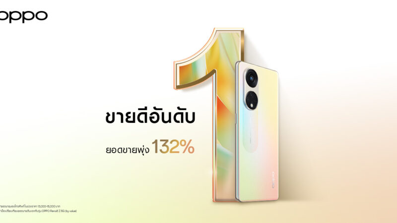 OPPO Reno8 T 5G มาแรง ยอดขายอันดับ 1 ตั้งแต่วันแรกที่เริ่มวางจำหน่าย!