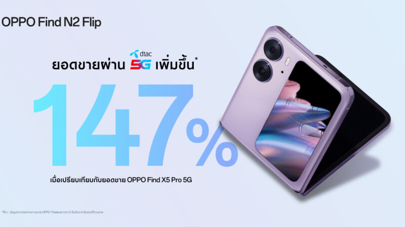 OPPO Find N2 Flip เขย่าตลาดสมาร์ตโฟนจอพับ ส่งยอดขายจากดีแทคพุ่งขึ้น 147%พร้อมมอบประสบการณ์พับที่ดีกว่าในทุกด้าน