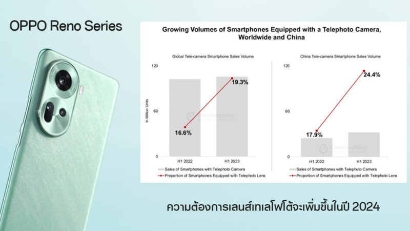 ความต้องการเลนส์เทเลโฟโต้จะเพิ่มขึ้นในปี 2024 โดย Reno Series ของ OPPO พร้อมเป็นผู้นำเทรนด์การถ่ายภาพบนสมาร์ตโฟน