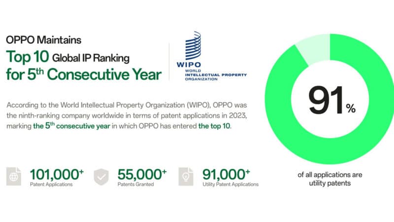 วันทรัพย์สินทางปัญญาโลก: OPPO ยังคงรักษาอันดับ IP จากทั่วโลก ไว้ที่ 10 อันดับแรกติดต่อกันเป็นปีที่ 5