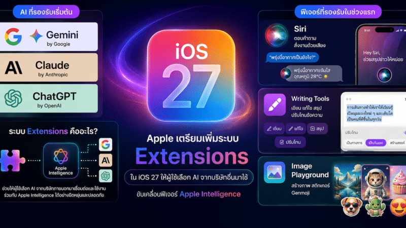 iOS 27 ให้ผู้ใช้เลือก AI ภายนอกได้หลายตัว ไม่จำกัดแค่ ChatGPT
